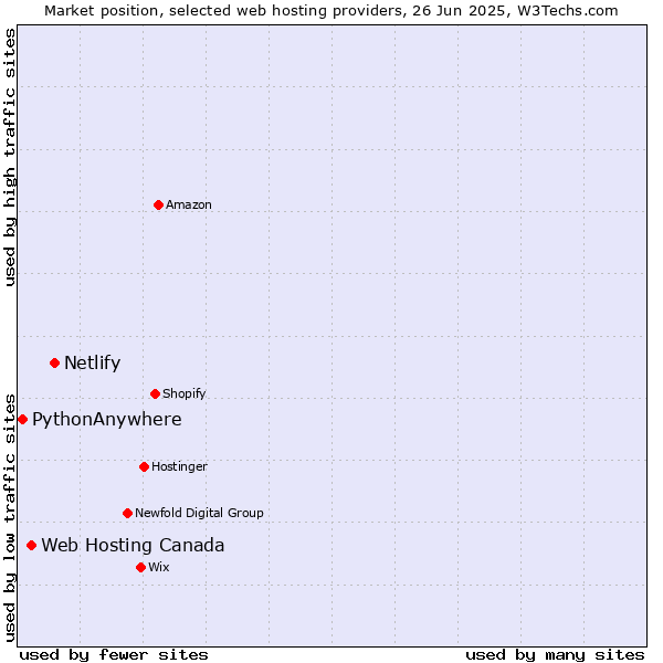 Market position of Netlify vs. Web Hosting Canada vs. PythonAnywhere