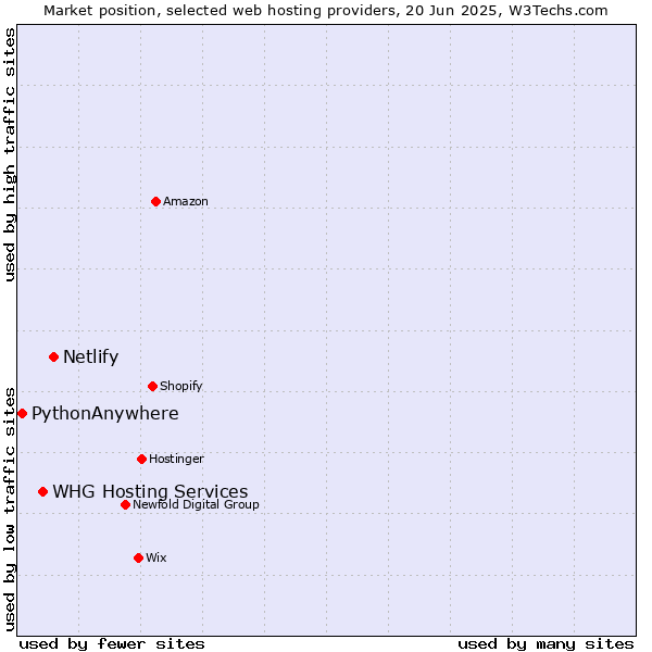 Market position of Netlify vs. WHG Hosting Services vs. PythonAnywhere