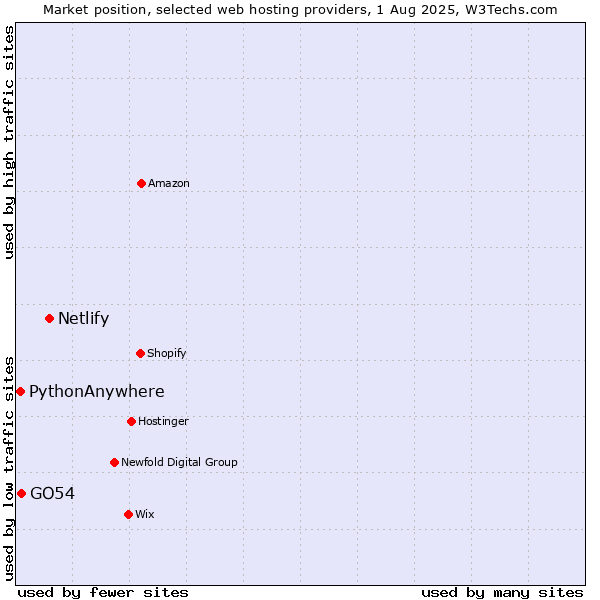 Market position of Netlify vs. GO54 vs. PythonAnywhere