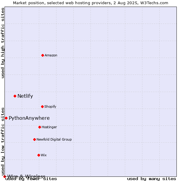 Market position of Netlify vs. PythonAnywhere vs. Wire & Wireless