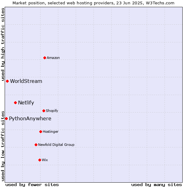 Market position of Netlify vs. WorldStream vs. PythonAnywhere