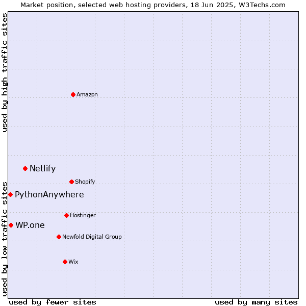 Market position of Netlify vs. WP.one vs. PythonAnywhere