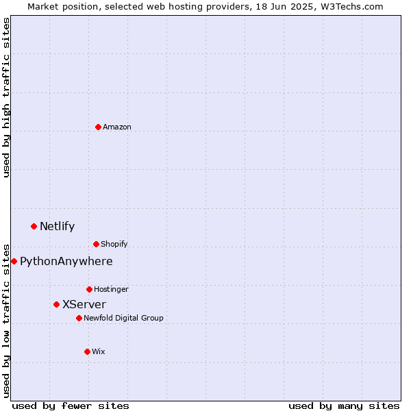 Market position of XServer vs. Netlify vs. PythonAnywhere