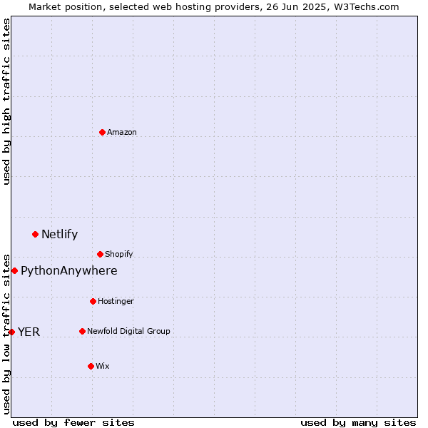 Market position of Netlify vs. PythonAnywhere vs. YER