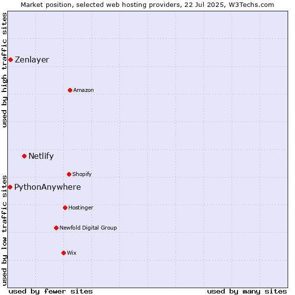 Market position of Netlify vs. Zenlayer vs. PythonAnywhere