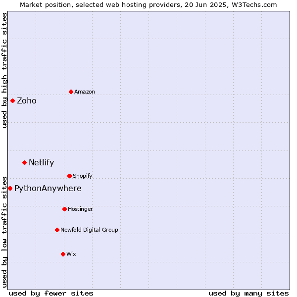 Market position of Netlify vs. Zoho vs. PythonAnywhere