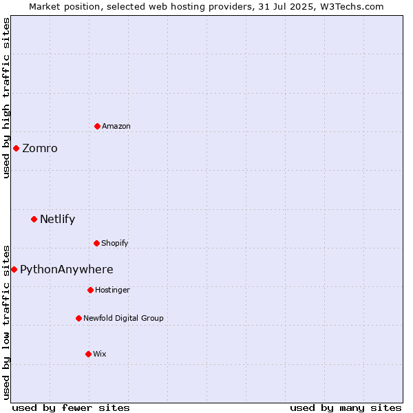 Market position of Netlify vs. Zomro vs. PythonAnywhere
