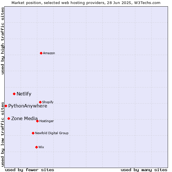 Market position of Netlify vs. Zone Media vs. PythonAnywhere
