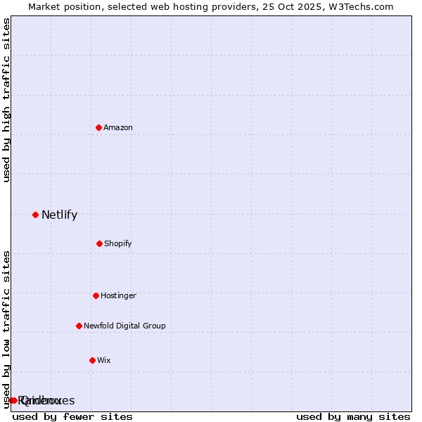Market position of Netlify vs. Qmenu vs. Raidboxes