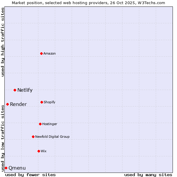 Market position of Netlify vs. Render vs. Qmenu