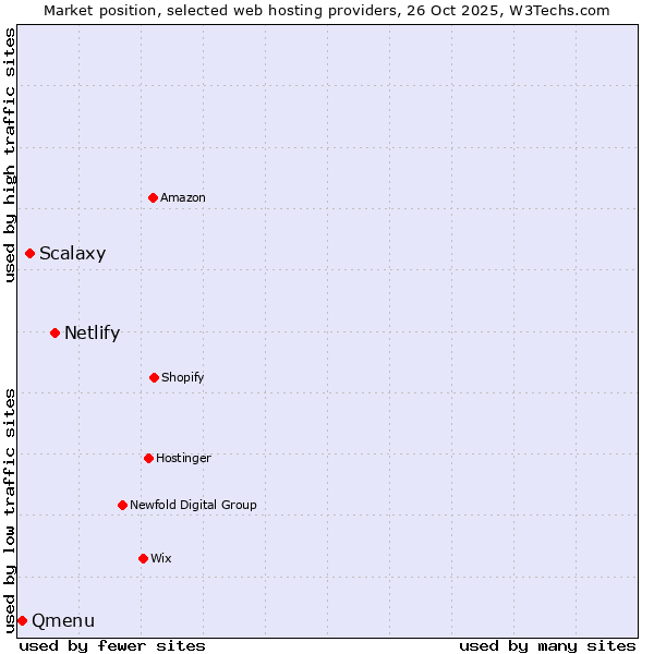 Market position of Netlify vs. Scalaxy vs. Qmenu