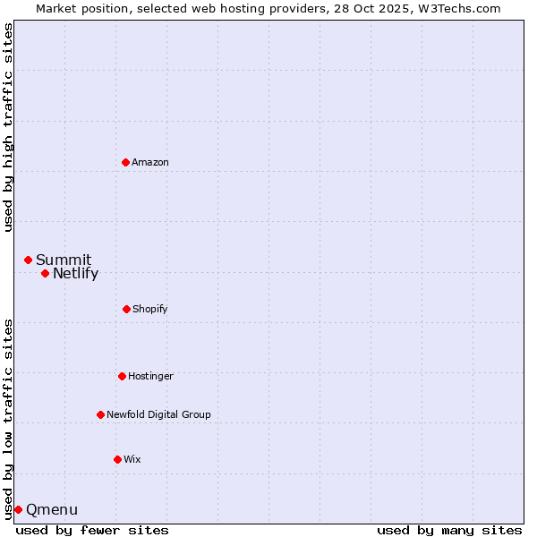 Market position of Netlify vs. Summit vs. Qmenu