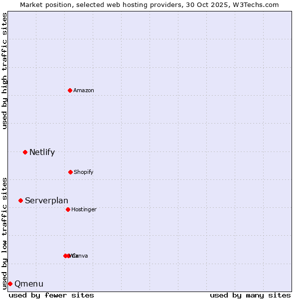 Market position of Netlify vs. Serverplan vs. Qmenu