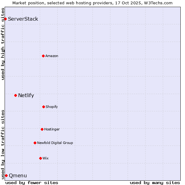 Market position of Netlify vs. Qmenu vs. ServerStack