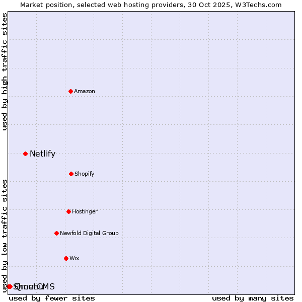 Market position of Netlify vs. Qmenu vs. ShoutCMS