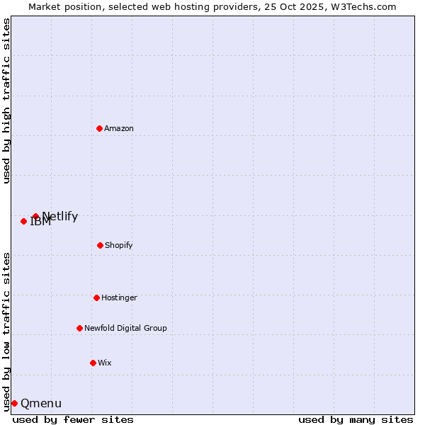Market position of Netlify vs. IBM vs. Qmenu