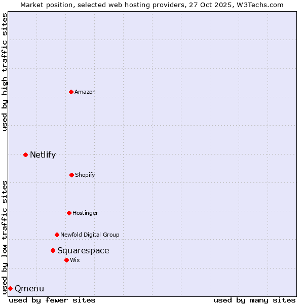 Market position of Squarespace vs. Netlify vs. Qmenu