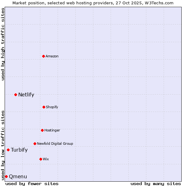 Market position of Netlify vs. Turbify vs. Qmenu