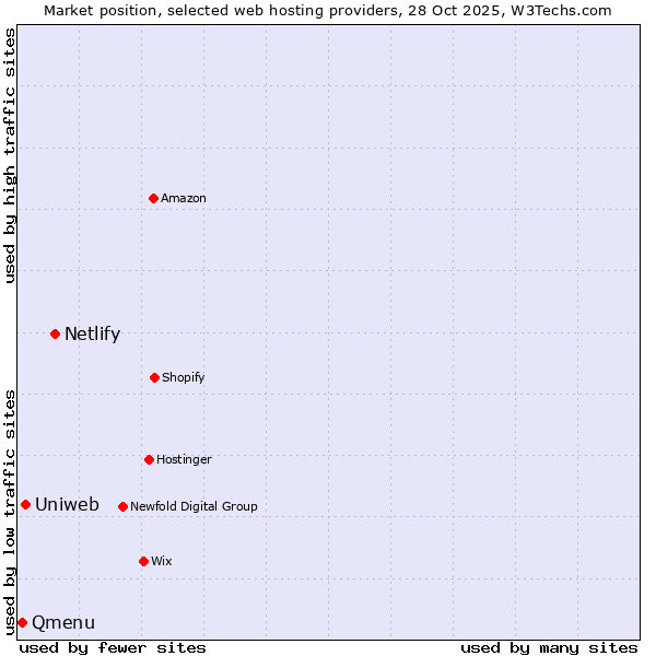 Market position of Netlify vs. Uniweb vs. Qmenu