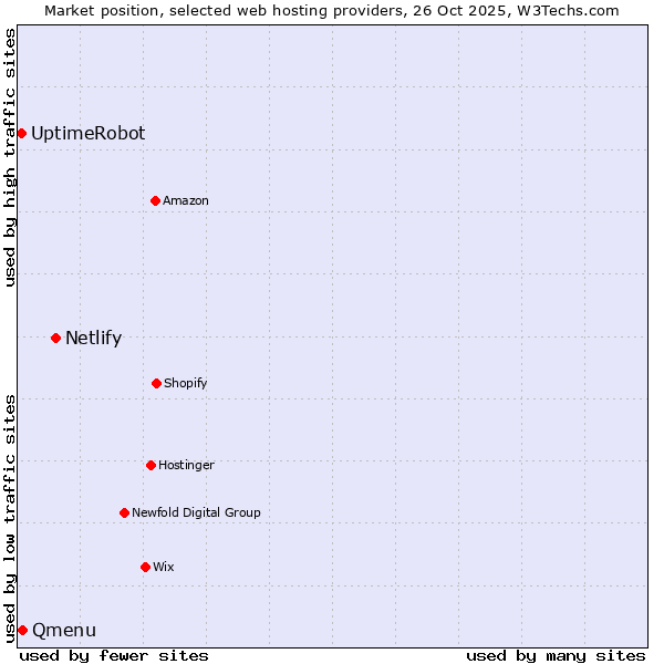 Market position of Netlify vs. Qmenu vs. UptimeRobot