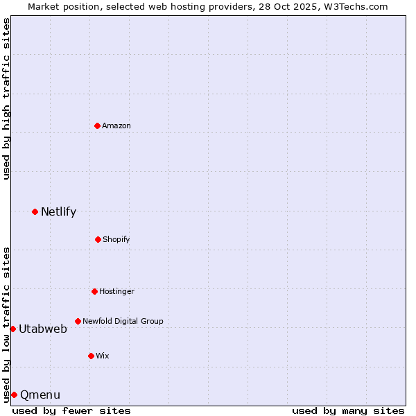 Market position of Netlify vs. Qmenu vs. Utabweb