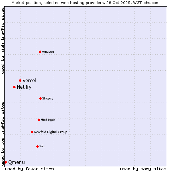 Market position of Vercel vs. Netlify vs. Qmenu