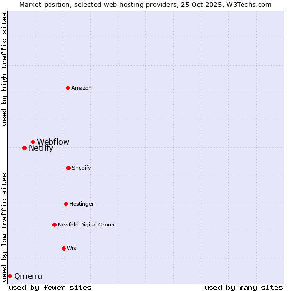 Market position of Webflow vs. Netlify vs. Qmenu