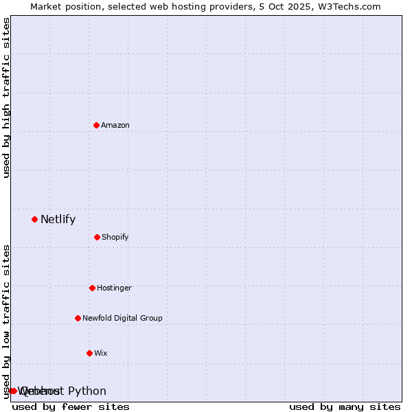 Market position of Netlify vs. Qmenu vs. Webhost Python