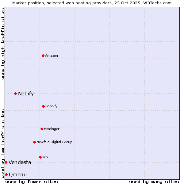 Market position of Netlify vs. Qmenu vs. Vendasta
