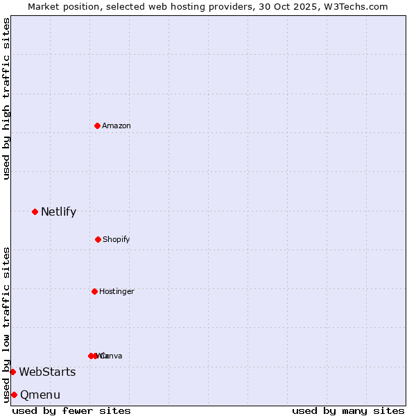 Market position of Netlify vs. Qmenu vs. WebStarts