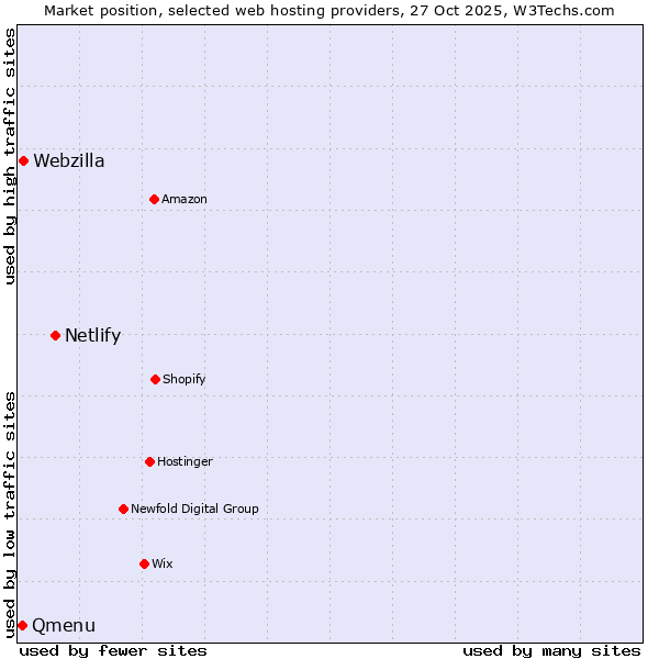 Market position of Netlify vs. Webzilla vs. Qmenu