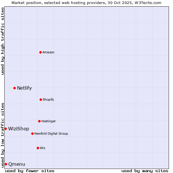 Market position of Netlify vs. Qmenu vs. WiziShop