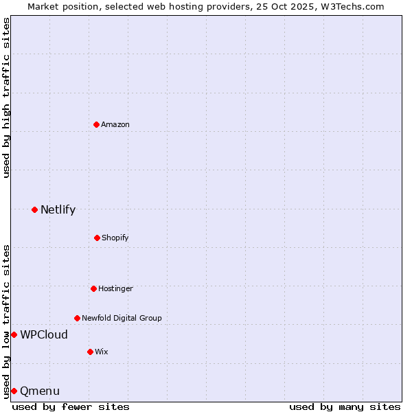 Market position of Netlify vs. Qmenu vs. WPCloud