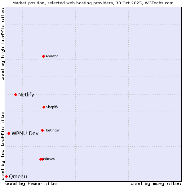 Market position of Netlify vs. WPMU Dev vs. Qmenu
