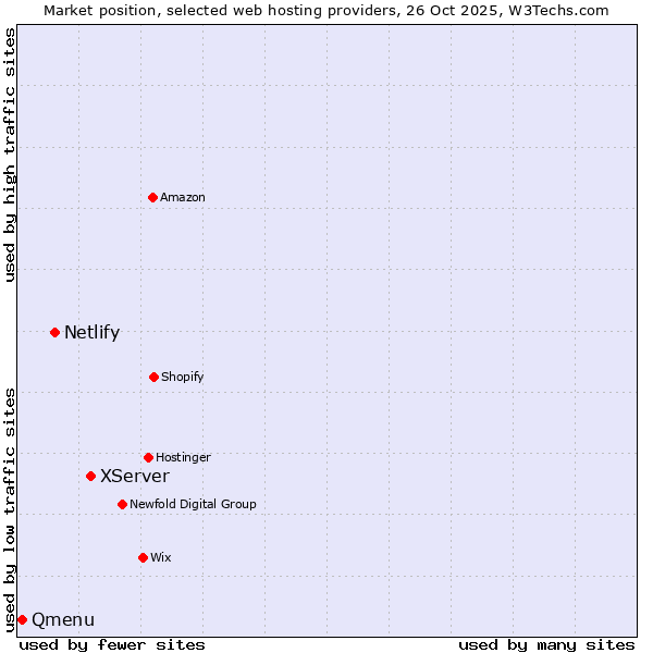 Market position of XServer vs. Netlify vs. Qmenu