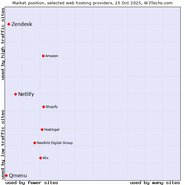 Market position of Netlify vs. Zendesk vs. Qmenu