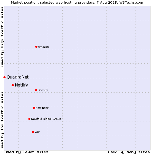 Market position of Netlify vs. QuadraNet