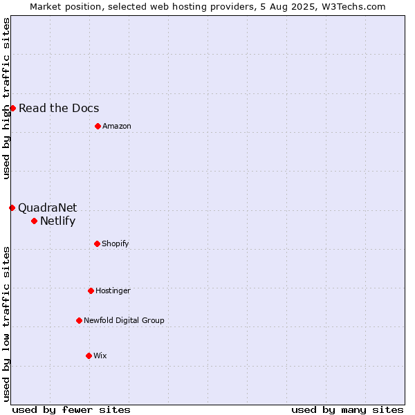Market position of Netlify vs. Read the Docs vs. QuadraNet