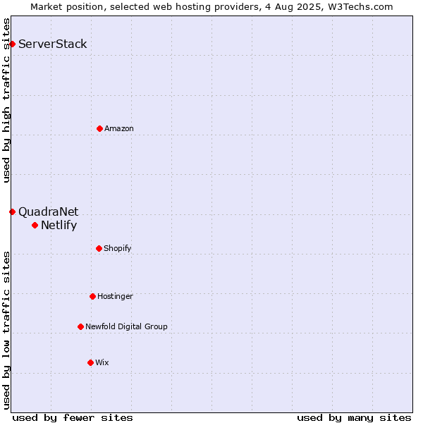 Market position of Netlify vs. ServerStack vs. QuadraNet