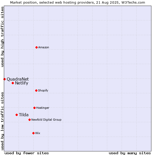 Market position of Tilda vs. Netlify vs. QuadraNet