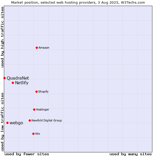 Market position of Netlify vs. webgo vs. QuadraNet