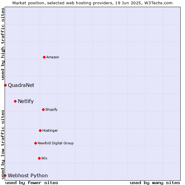 Market position of Netlify vs. QuadraNet vs. Webhost Python