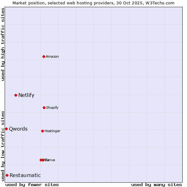 Market position of Netlify vs. Restaumatic vs. Qwords