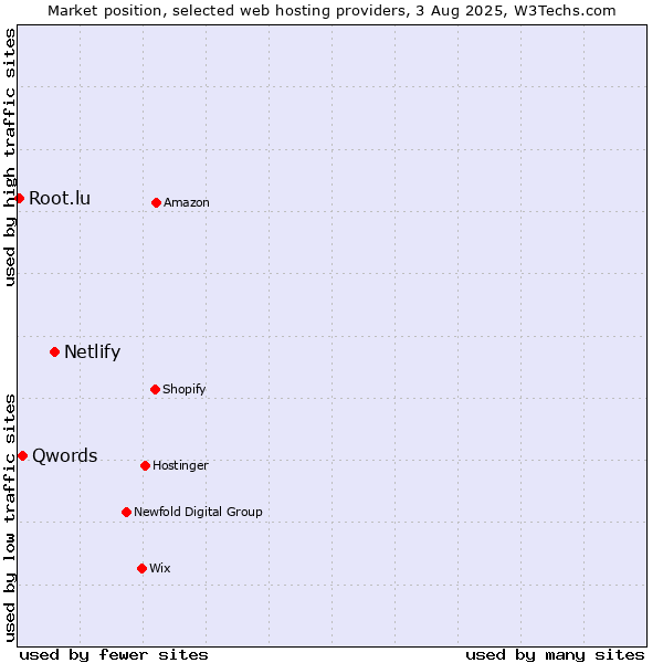Market position of Netlify vs. Qwords vs. Root.lu