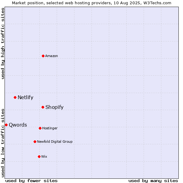 Market position of Shopify vs. Netlify vs. Qwords