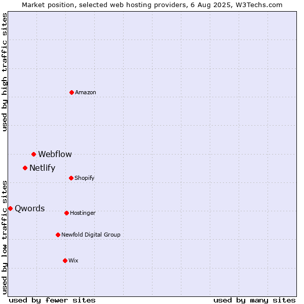 Market position of Webflow vs. Netlify vs. Qwords