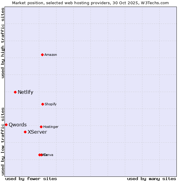 Market position of XServer vs. Netlify vs. Qwords
