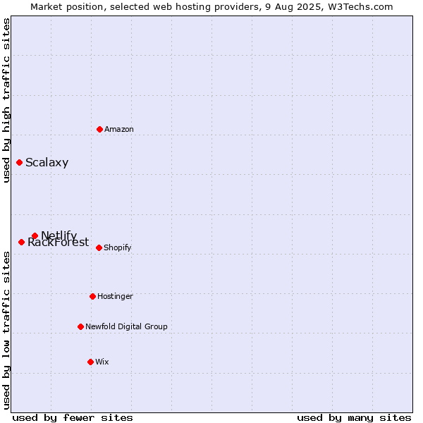 Market position of Netlify vs. RackForest vs. Scalaxy