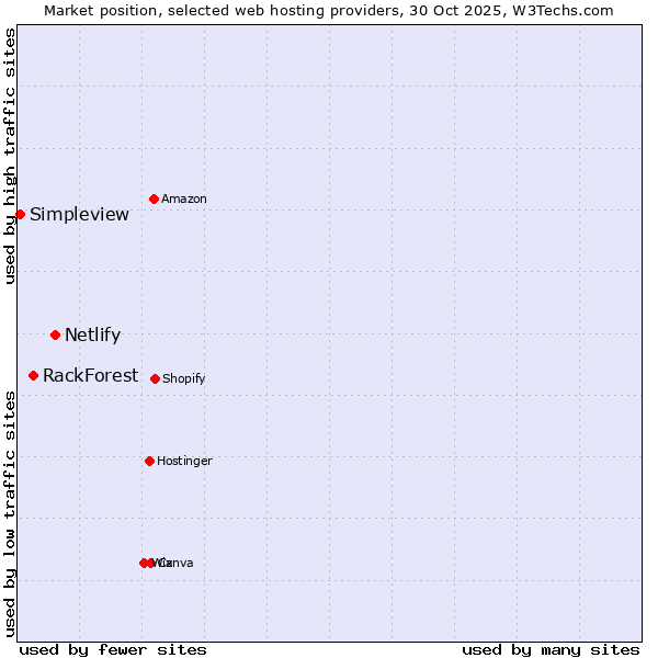Market position of Netlify vs. RackForest vs. Simpleview