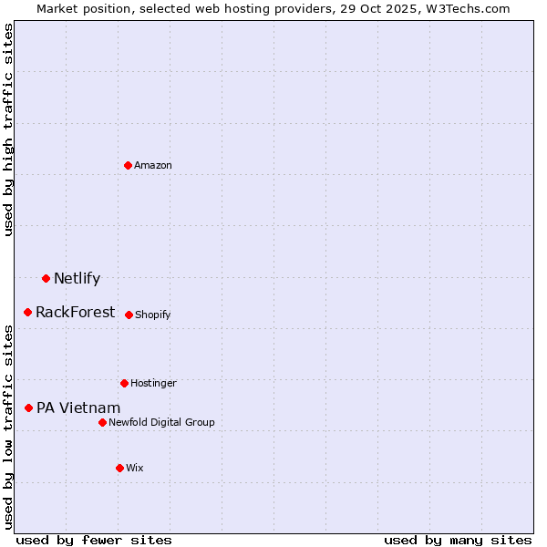 Market position of Netlify vs. PA Vietnam vs. RackForest